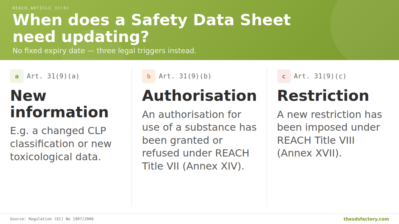 Infographic showing the three legal triggers for updating a Safety Data Sheet under REACH Article 31(9)